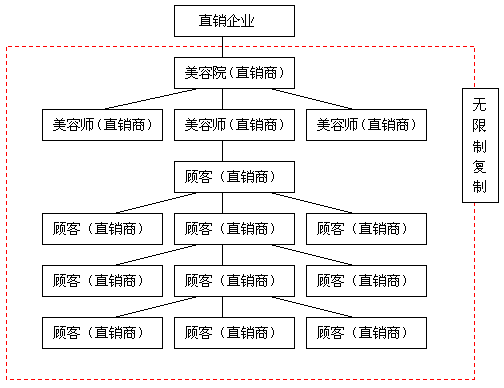 做美容产品销售需要个人有什么